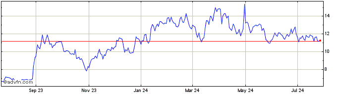 1 Year Green Thumb Industries (QX) Share Price Chart