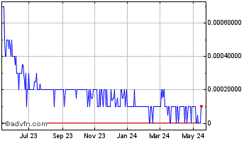 1 Year GBT Technologies (PK) Chart