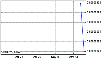 1 Month GenTech (CE) Chart