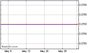 1 Month Gas2Grid (PK) Chart