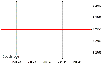 1 Year Gas2Grid (PK) Chart