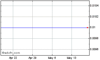 1 Month G2 Energy (PK) Chart