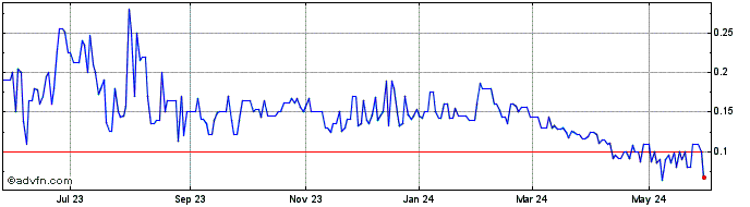 1 Year Guided Therapeutics (QB) Share Price Chart