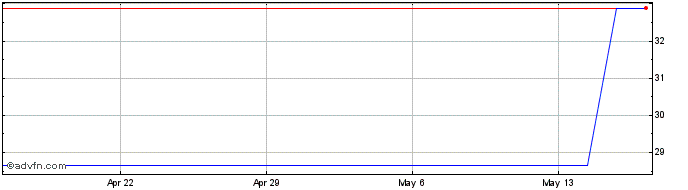 1 Month Globe Telecom (PK)  Price Chart