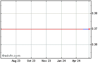 1 Year GTN (PK) Chart
