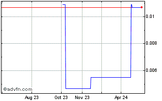 1 Year GoTo Gojek Tokopedia TBK... (PK) Chart