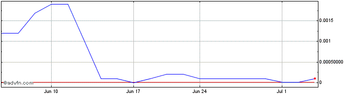 1 Month GGToor (PK) Share Price Chart