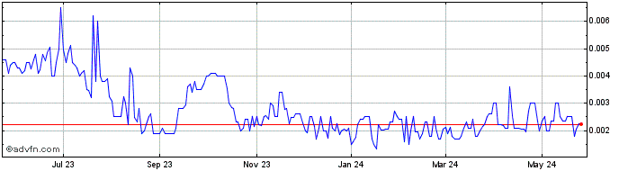 1 Year GGToor (PK) Share Price Chart