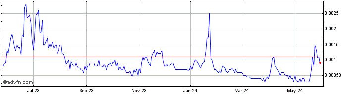 1 Year Golden Triangle Ventures (PK) Share Price Chart