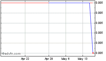 1 Month GTX (PK) Chart