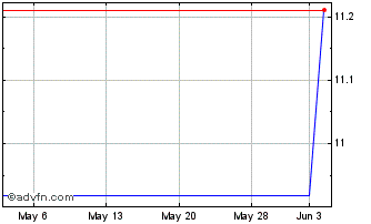 1 Month GUD (PK) Chart