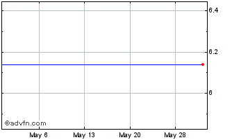 1 Month GUD (PK) Chart