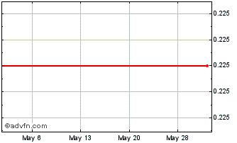 1 Month Guangnan (PK) Chart
