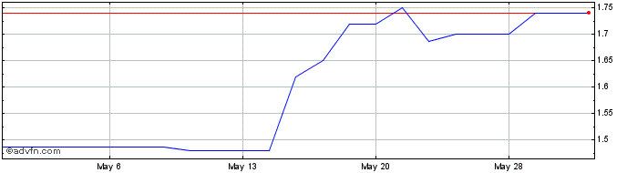 1 Month Gulf Keystone Petroleum (PK) Share Price Chart