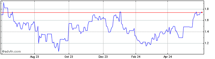 1 Year Gulf Keystone Petroleum (PK) Share Price Chart