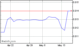 1 Month Gulf Coast Ultra Deep Ro... (PK) Chart