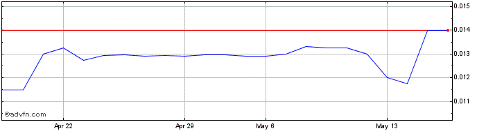 1 Month Gulf Coast Ultra Deep Ro... (PK)  Price Chart