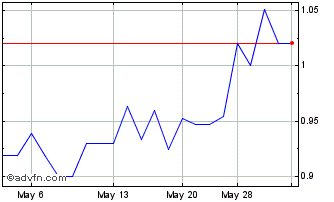 1 Month G2 Goldfields (QX) Chart
