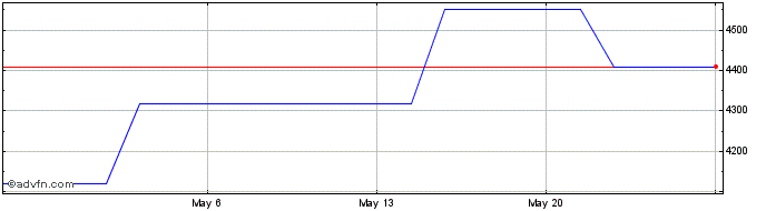 1 Month Givaudan (PK) Share Price Chart