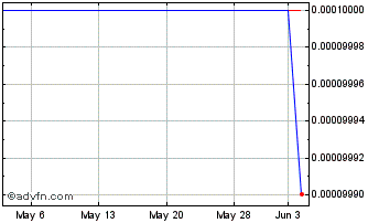 1 Month Gerova Financial (CE) Chart