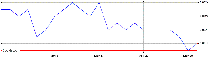 1 Month Good Vibrations Shoes (PK) Share Price Chart