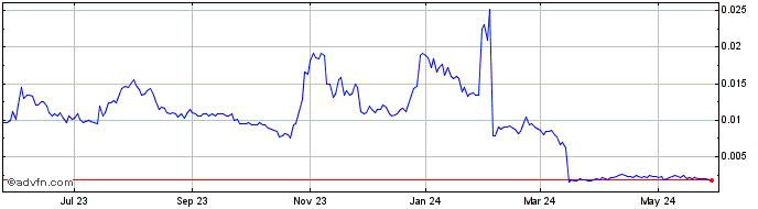 1 Year Good Vibrations Shoes (PK) Share Price Chart