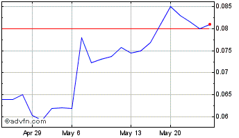 1 Month Goviex Uranium (QX) Chart