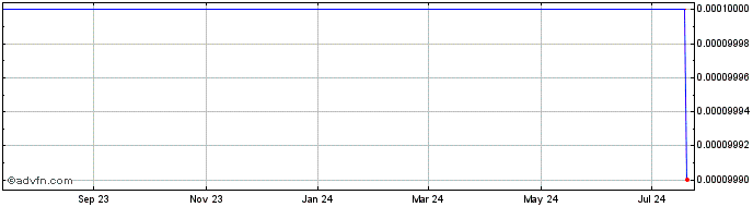 1 Year Wholehealth Products (CE) Share Price Chart