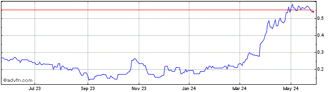 1 Year Goldsource Mines (QX) Share Price Chart