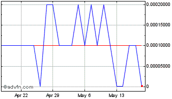 1 Month Gex Management (PK) Chart