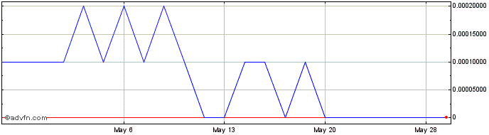 1 Month Gex Management (CE) Share Price Chart