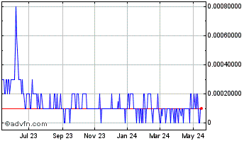 1 Year Gex Management (PK) Chart