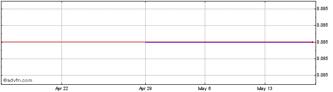 1 Month Guyana Goldstrike (PK) Share Price Chart