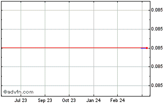1 Year Guyana Goldstrike (PK) Chart