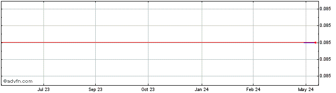1 Year Guyana Goldstrike (PK) Share Price Chart