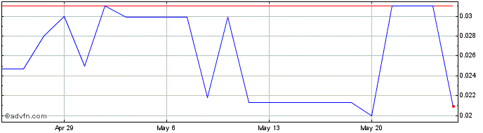 1 Month Eco Oro Minerals (PK) Share Price Chart