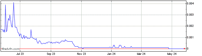 1 Year GZ6GTechnologies (CE) Share Price Chart