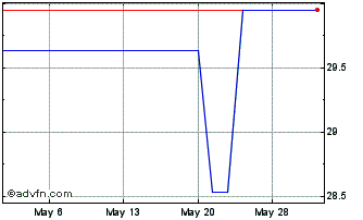1 Month Gaztransport and Tecnigaz (PK) Chart