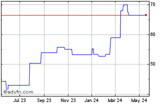 1 Year Hachijuni Bank (PK) Chart