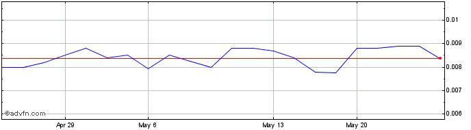 1 Month Halberd (PK) Share Price Chart
