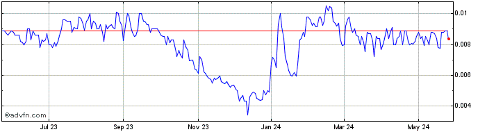 1 Year Halberd (PK) Share Price Chart