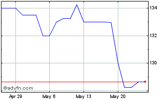 1 Month Hal (PK) Chart