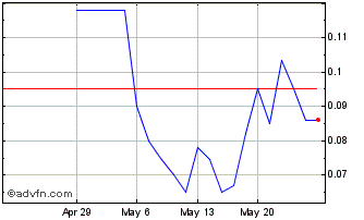 1 Month Silver Hammer Mining (PK) Chart