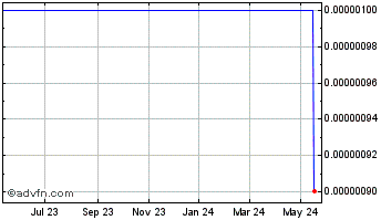 1 Year Halitron (CE) Chart