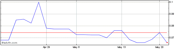 1 Month Hapbee Technologies (PK) Share Price Chart