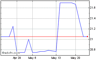 1 Month Harleysville Financial (QX) Chart