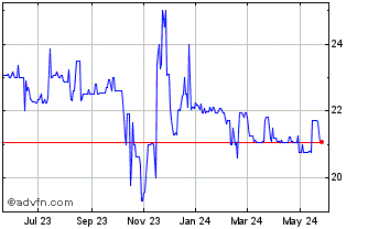 1 Year Harleysville Financial (QX) Chart