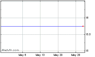 1 Month Hawaiian Electric (PK) Chart