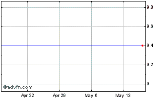 1 Month BetaPro Gold Bullion 2x ... (CE) Chart