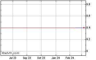 1 Year BetaPro Gold Bullion 2x ... (CE) Chart